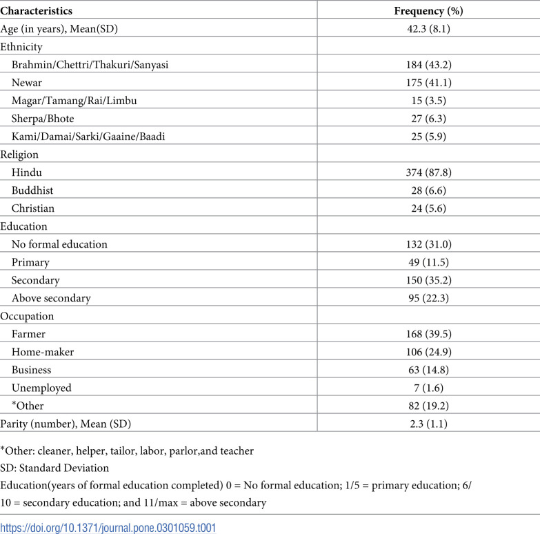 Socio-economic factors associated with cancer stigma among apparently healthy women in two selected municipalities Nepal.
