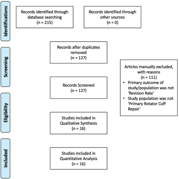 Rotator Cuff Repair Study Designs Correlate With Revision Shoulder Surgery Rates: A Systematic Review