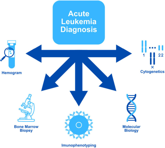 Clinical Peptidomics in Acute Leukemias: Current Advances and Future Perspectives.