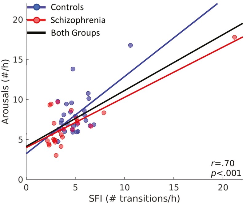 Does fragmented sleep mediate the relationship between deficits in sleep spindles and memory consolidation in schizophrenia?