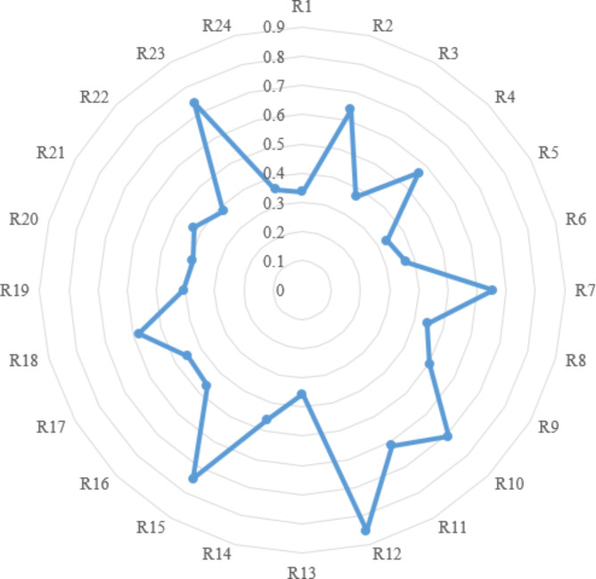 A decision-making model for blasting risk assessment in mines using FBWM and GRA methods.