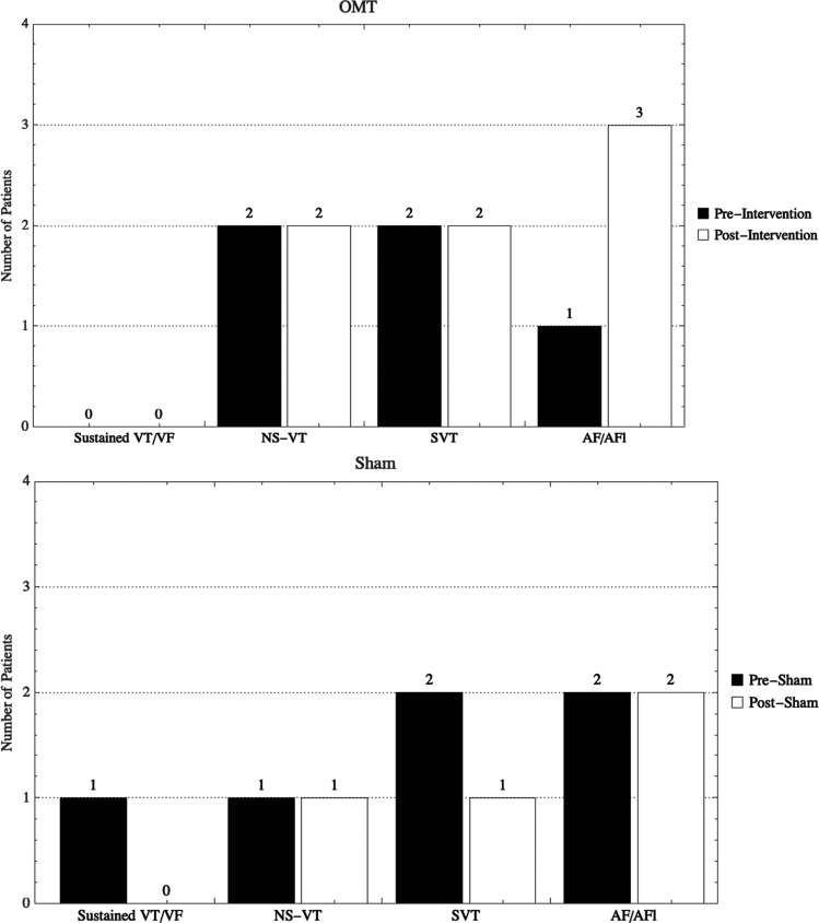The Effects of Osteopathic Manipulative Treatment on Arrhythmias: A Double-blind Randomized Controlled Trial in Patients with Cardiac Implantable Electronic Devices.