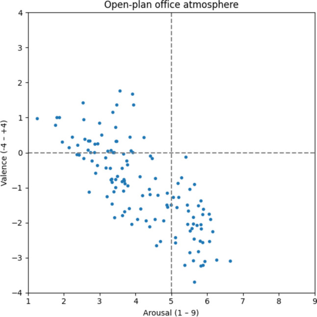 5956 German affective norms for atmospheres in organizations (GANAiO).