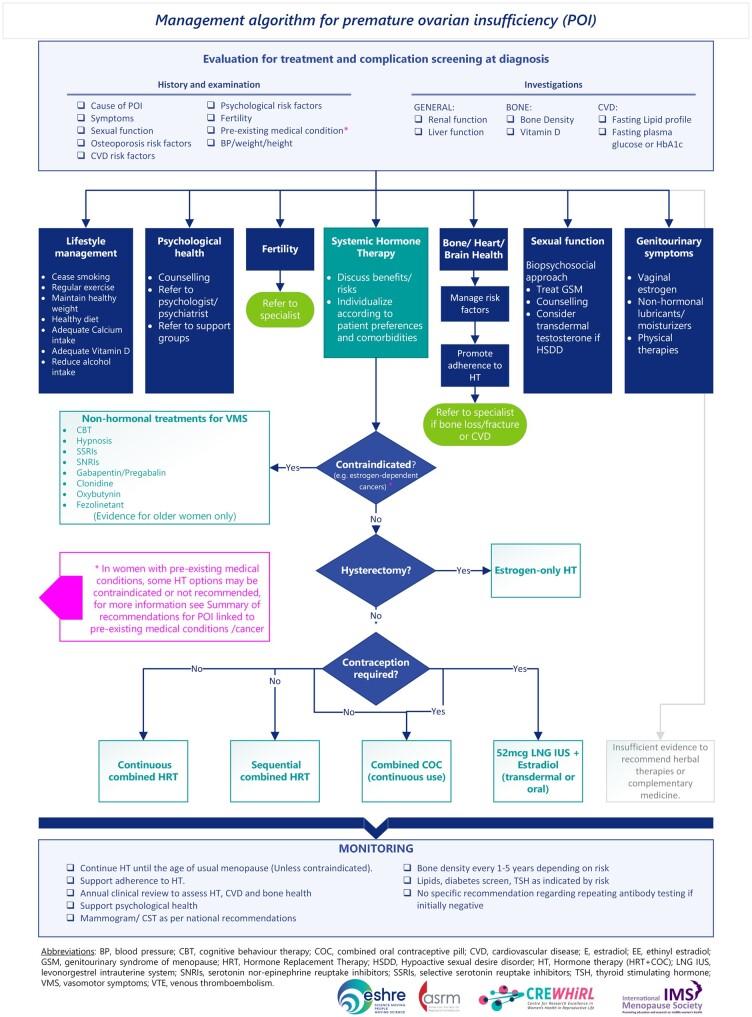 Evidence-based guideline: premature ovarian insufficiency<sup />.