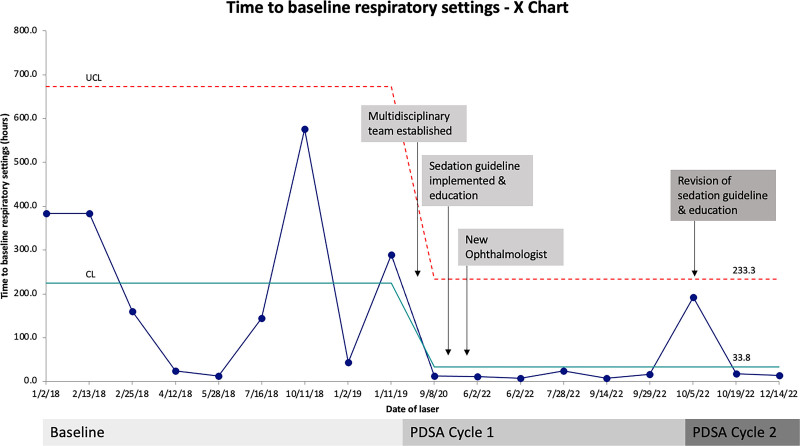Reducing Intubations and Related Risks in Neonates with Retinopathy of Prematurity Undergoing Laser Photocoagulation.