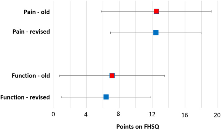 Revised minimal important difference values for the visual analogue scale and Foot Health Status Questionnaire when used for plantar heel pain.