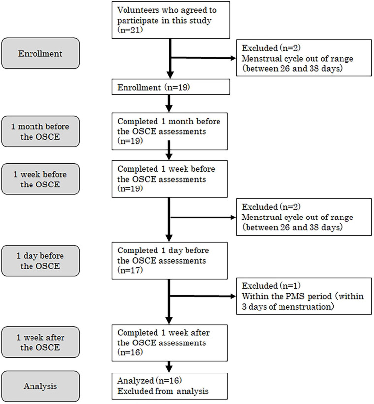 Relationship Between Psychological Stress Scores and Urinary 5-HT Levels Over Time Under Psychological Stress.