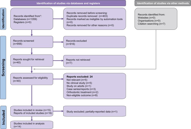 Spontaneous space closure after extraction of permanent first molars in children and adolescents: a systematic review and meta-analysis.