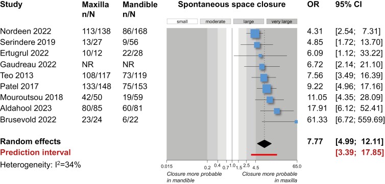 Spontaneous space closure after extraction of permanent first molars in children and adolescents: a systematic review and meta-analysis.