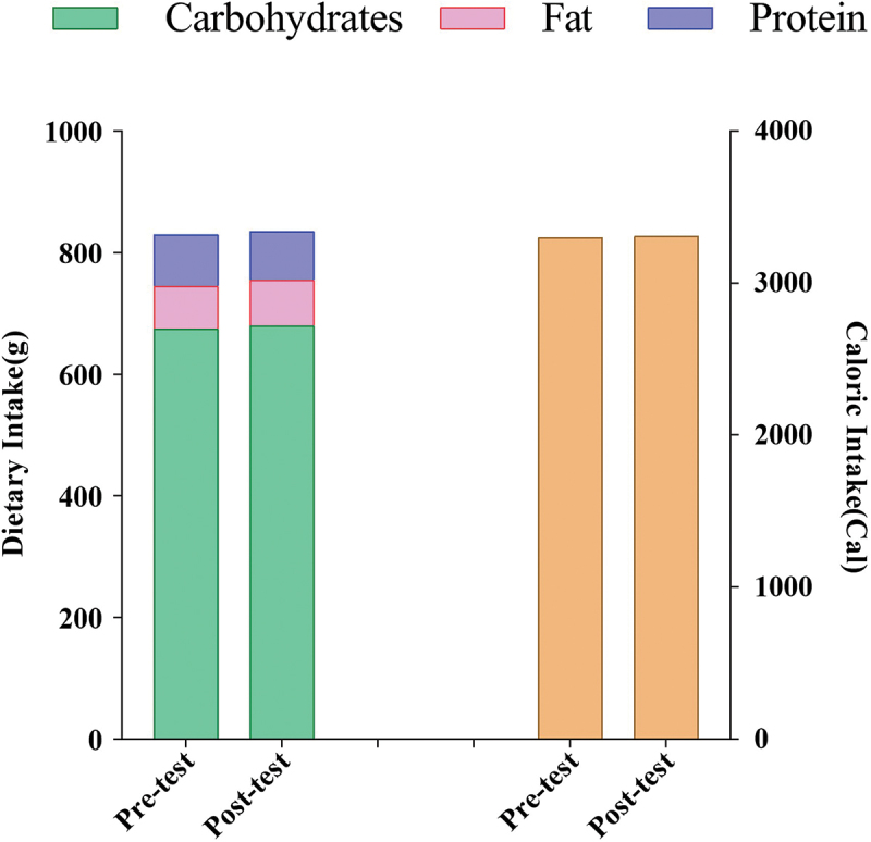 Assessment of Urolithin A effects on muscle endurance, strength, inflammation, oxidative stress, and protein metabolism in male athletes with resistance training: an 8-week randomized, double-blind, placebo-controlled study.