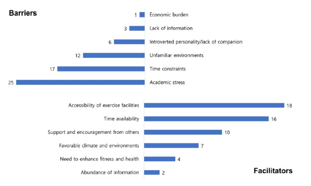 Factors associated with changes in physical activity levels among Chinese international students in South Korea.