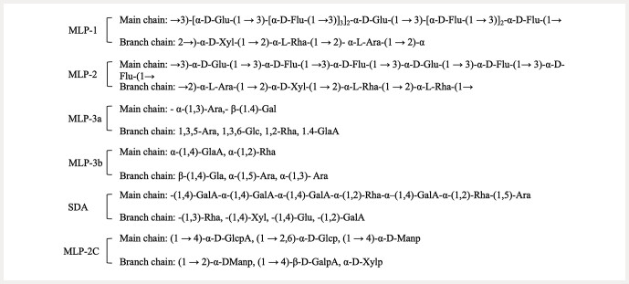 Preclinical Evidence of Mulberry Leaf Polysaccharides on Diabetic Kidney Disease: a Systematic Review and Meta-Analysis.