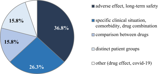 Analysis of queries to a Swedish drug information centre identifies scientific knowledge gaps.
