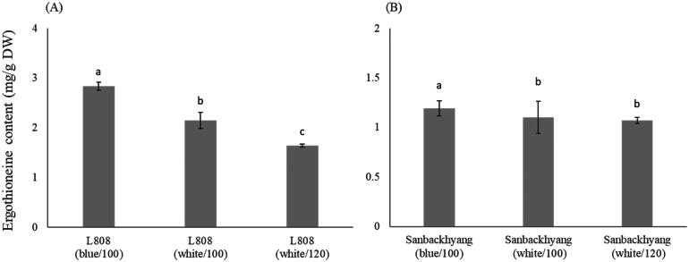 Effects of Blue Light on Fruiting Body Production and Ergothioneine Content During Sawdust Cultivation of Shiitake (<i>Lentinula edodes</i>).