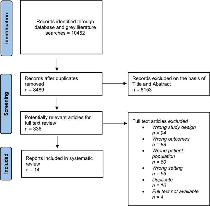 Determining health professional students' self-perceived cultural capability following participation in clinical placement with Aboriginal and Torres Strait Islander Peoples: A systematic review.