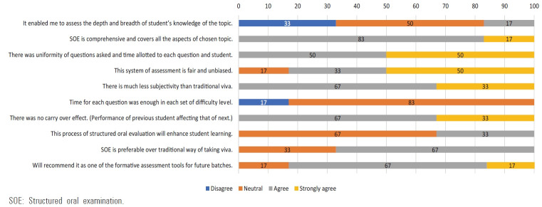 Improving process aspect of oral examination as assessment tool in undergraduate biochemistry by introducing structured oral examination: an observational study in India based on a survey among stakeholders.