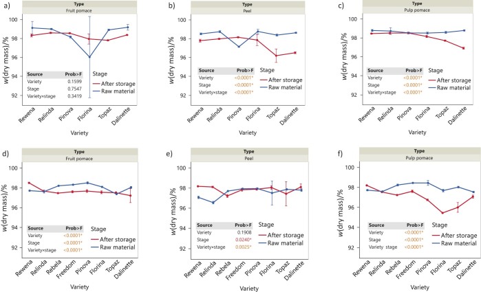 Variation in Nutritional Quality of By-Products from Nine Organic Apple Cultivars.