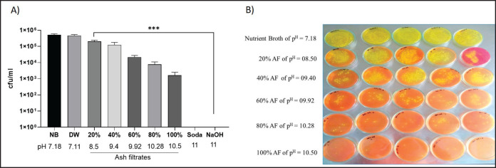 Use of ash filtrate as an alternative to chemical disinfectant and its antimicrobial efficacy.