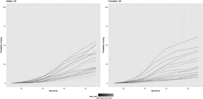 Estimation of cause-specific mortality in Rakai, Uganda, using verbal autopsy 1999-2019.