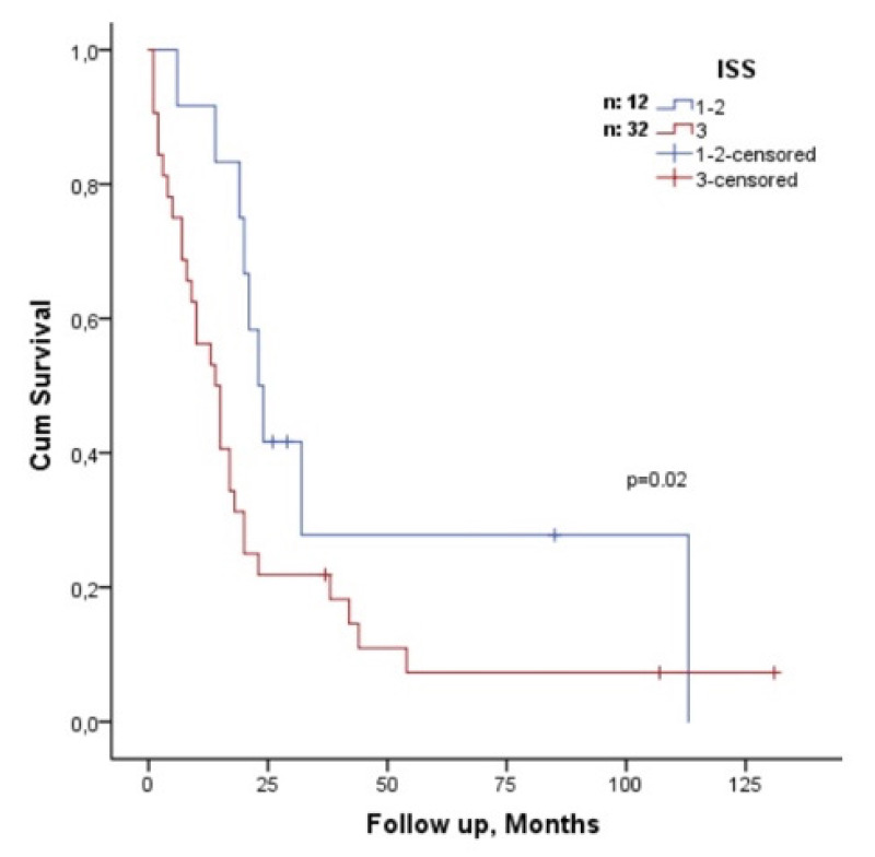 Survival Outcomes of Patients with Primary Plasma Cell Leukemia in the Era of Proteasome Inhibitors and Immunomodulatory Agents: A Real-Life Multicenter Analysis