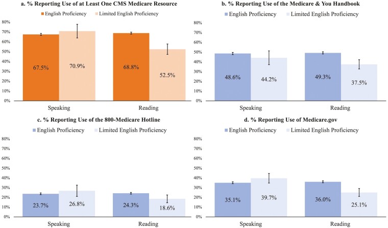 Medicare Resource Use Differs by English Reading Proficiency.