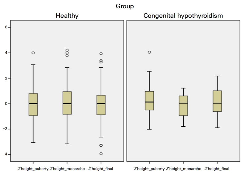 Age of menarche and final height in patients with permanent congenital hypothyroidism.