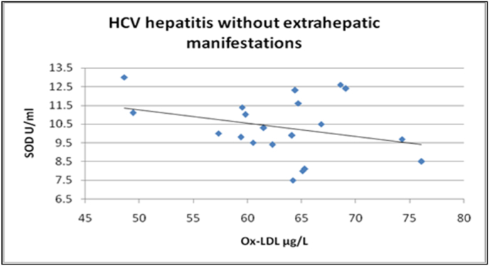 Do oxidized low-density lipoproteins link to extra hepatic manifestations in chronic, non-cirrhotic HCV patients?