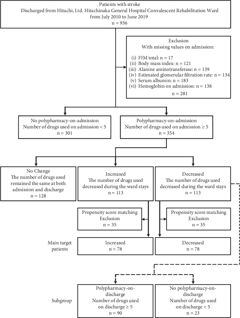 Effect of Increasing or Decreasing Use of Polypharmacy on Recovery of Activities of Daily Living in Patients With Stroke in the Recovery-Phase Rehabilitation Ward: A Retrospective Cohort Study Using Propensity Score Matching.
