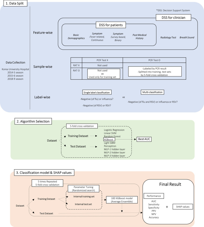 AI-assisted diagnostic approach for the influenza-like illness in children: decision support system for patients and clinicians.