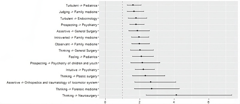 Personality Types of Medical Students in Terms of Their Choice of Medical Specialty: Cross-Sectional Study.