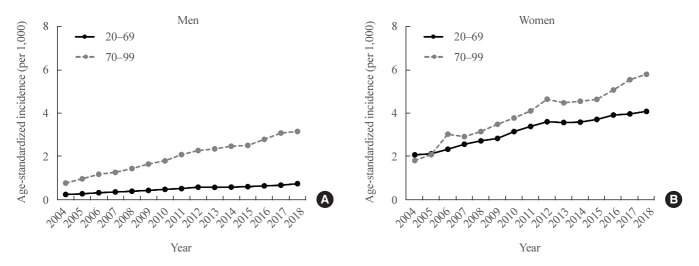 Rising Incidence and Comorbidities of Endogenous Hypothyroidism in Republic of Korea from 2004 to 2018: A Nationwide Population Study.