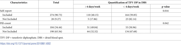 Performance of indirect adherence measures for daily oral pre-exposure prophylaxis for HIV among adolescent men who have sex with men and transgender women in Brazil.