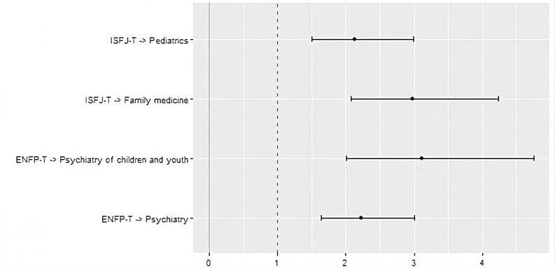 Personality Types of Medical Students in Terms of Their Choice of Medical Specialty: Cross-Sectional Study.