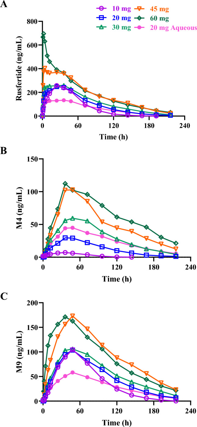 Pharmacokinetics and Pharmacodynamics of Rusfertide, a Hepcidin Mimetic, Following Subcutaneous Administration of a Lyophilized Powder Formulation in Healthy Volunteers.