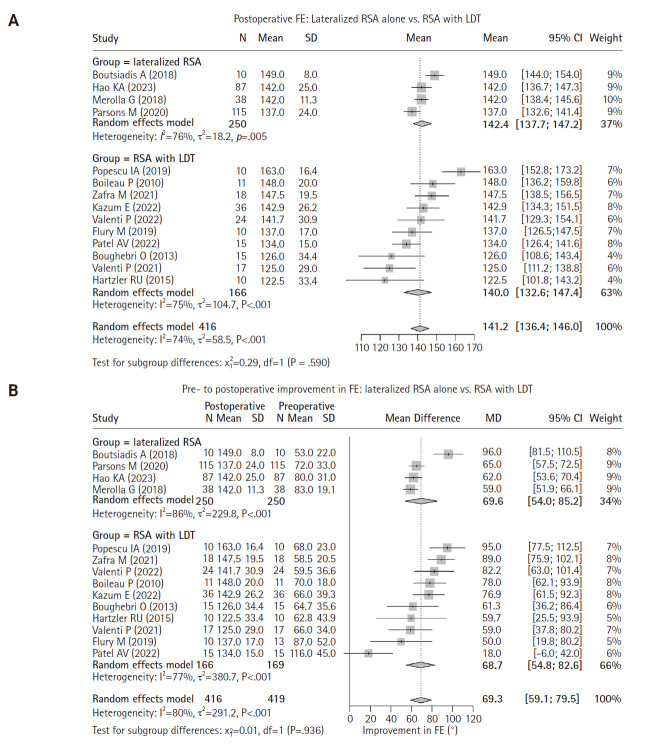 Outcomes of lateralized reverse total shoulder arthroplasty versus latissimus dorsi transfer for external rotation deficit: a systematic review and meta-analysis.