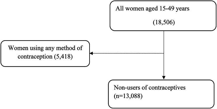 Intention to use modern contraceptives among current nonusers of reproductive age in Uganda.