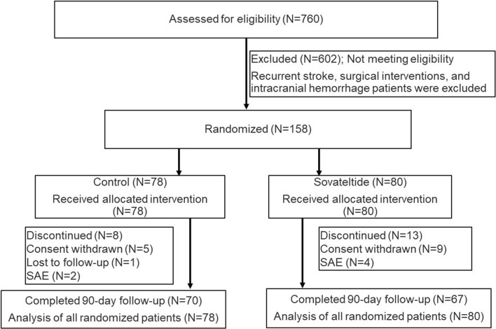 Efficacy and Safety of Sovateltide in Patients with Acute Cerebral Ischaemic Stroke: A Randomised, Double-Blind, Placebo-Controlled, Multicentre, Phase III Clinical Trial.
