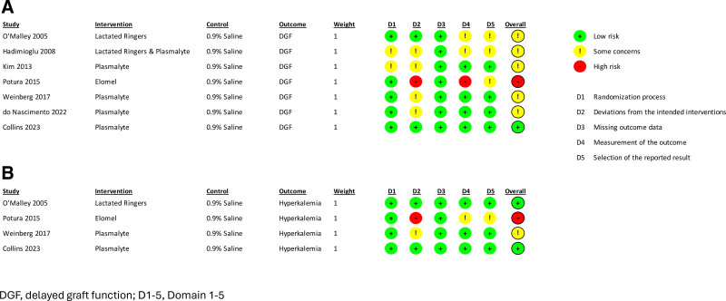 Balanced Electrolyte Solutions Versus 0.9% Saline for Kidney Transplantation: An Updated Systematic Review and Meta-analysis.