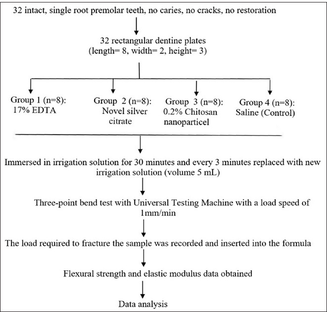 Effect of Final Irrigation Solutions on Mechanical Properties of Root Canal Dentine Running title: Final Irrigation on Mechanical Properties.