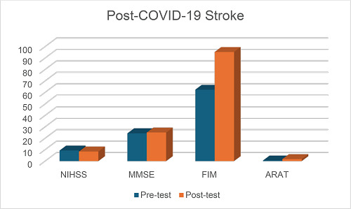 A pilot study comparing the rehabilitation functional outcomes of post-COVID-19 stroke and non-COVID stroke patients: An occupational therapy perspective.