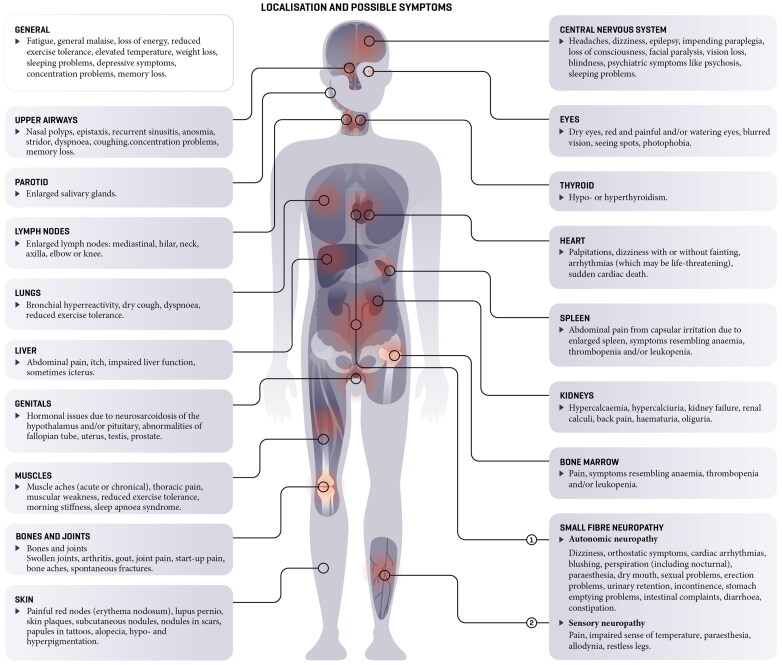 Navigating sarcoidosis: Recognizing, managing, and supporting patients in primary care.