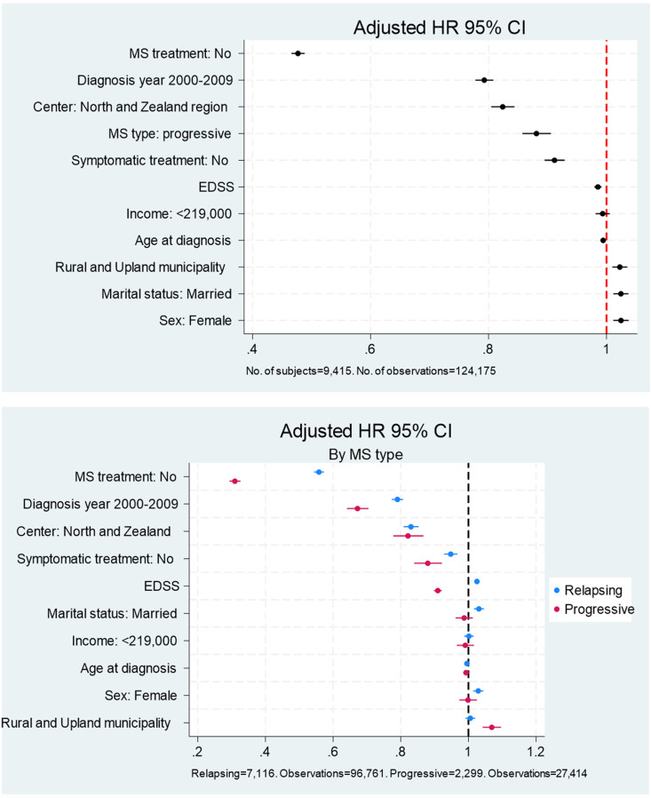 Barriers to clinical follow-up visits in multiple sclerosis: A nationwide register-based study.