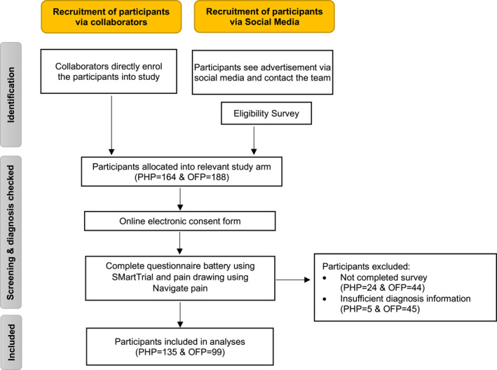 The association of demographic, psychological, social and activity factors with foot health in people with plantar heel pain.