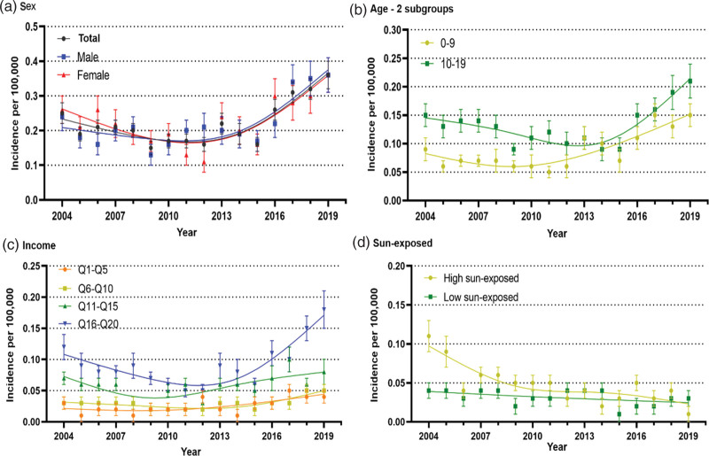 Pediatric melanoma incidence and survival: a fifteen-year nationwide retrospective cohort study in Korea.