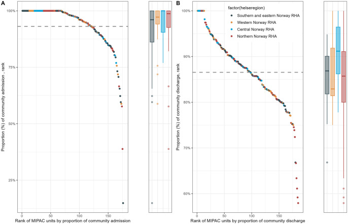 Facility and Regional Variations in Admission and Discharge Patterns Within Step-Up Intermediate Care: A Cross-Sectional Study of Municipal Inpatient Acute Care Services in Norway.