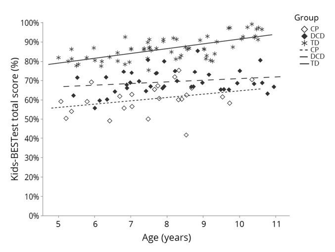 A continuum of balance performance between children with developmental coordination disorder, spastic cerebral palsy, and typical development.