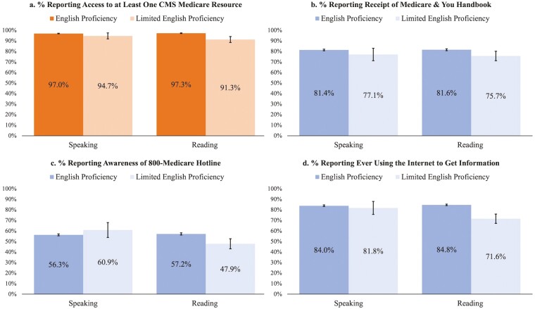Medicare Resource Use Differs by English Reading Proficiency.