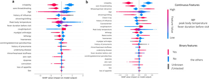 AI-assisted diagnostic approach for the influenza-like illness in children: decision support system for patients and clinicians.