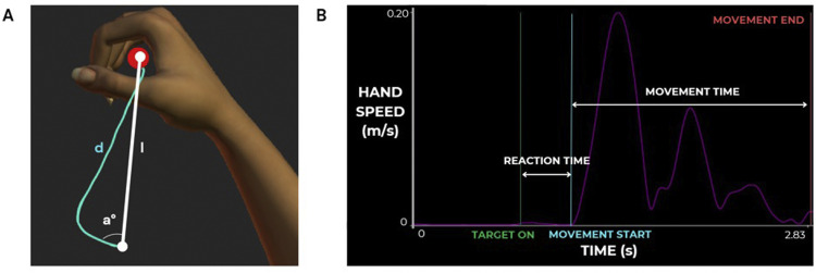 Robotic Rigor: Validity of the Kinarm End-Point Robot Visually Guided Reaching Test in Multiple Sclerosis