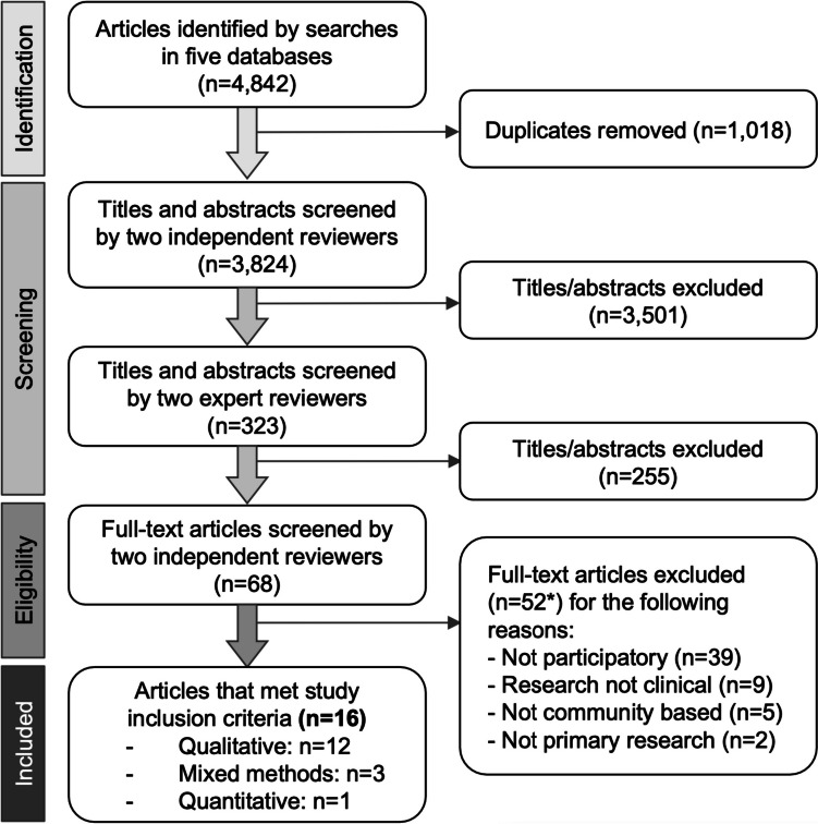 Engaging communities: A scoping literature review of community-based participatory research in genetics service delivery settings.